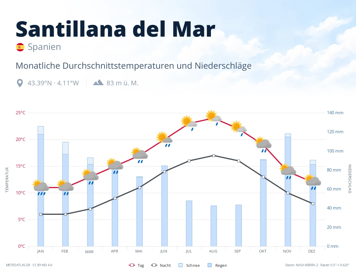 Santillana del Mar - monatliche Durchschnittstemperaturen und Niederschläge