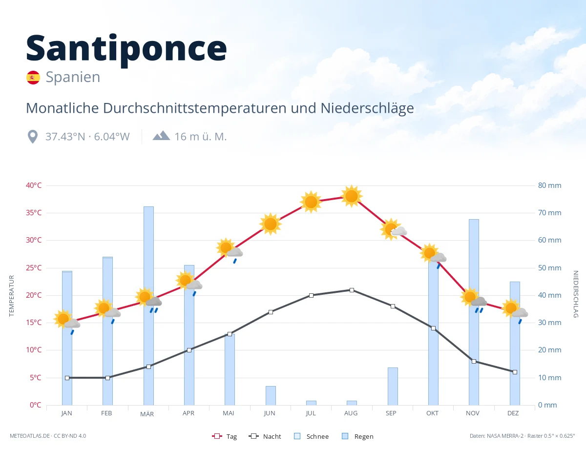 Santiponce - monatliche Durchschnittstemperaturen und Niederschläge