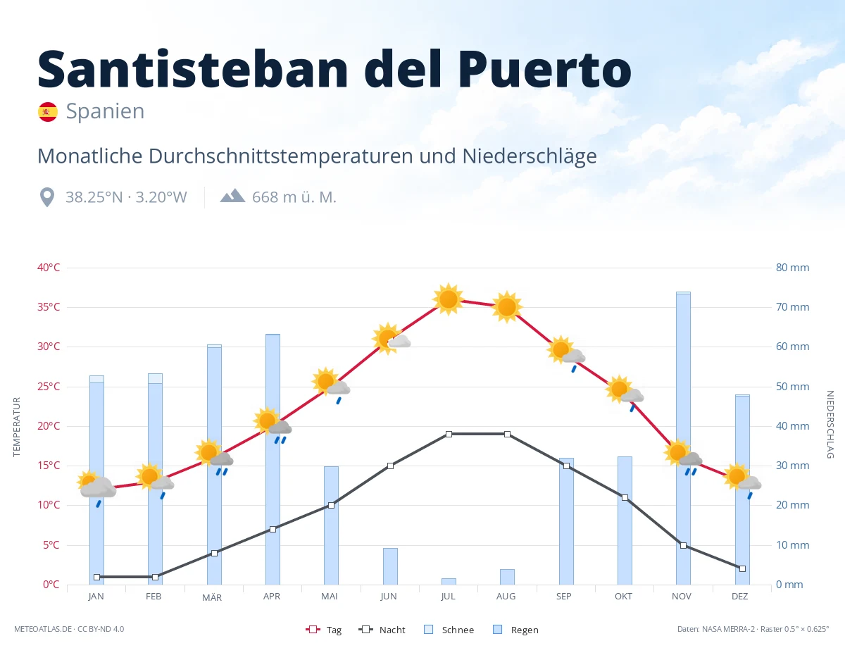 Santisteban del Puerto - monatliche Durchschnittstemperaturen und Niederschläge