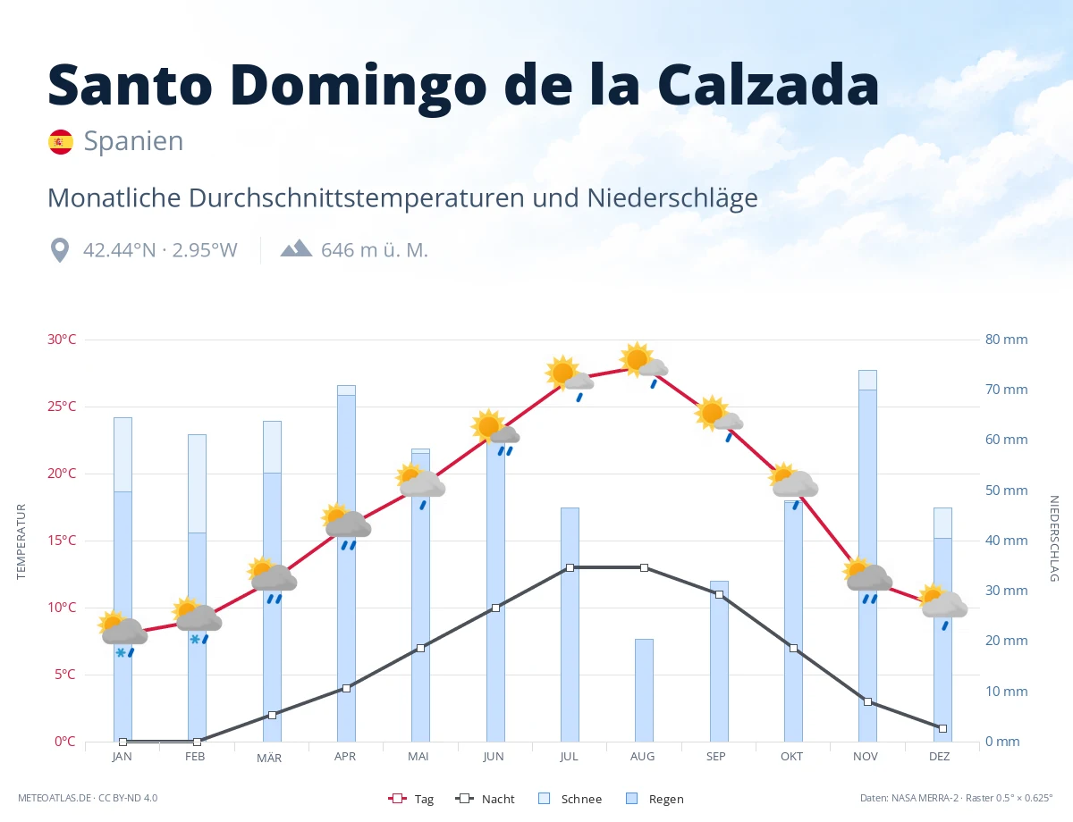 Santo Domingo de la Calzada - monatliche Durchschnittstemperaturen und Niederschläge
