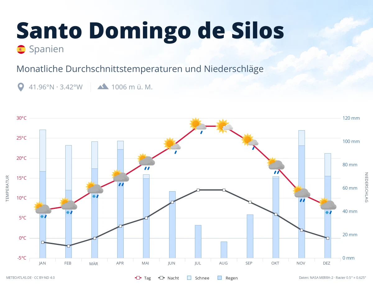 Santo Domingo de Silos - monatliche Durchschnittstemperaturen und Niederschläge