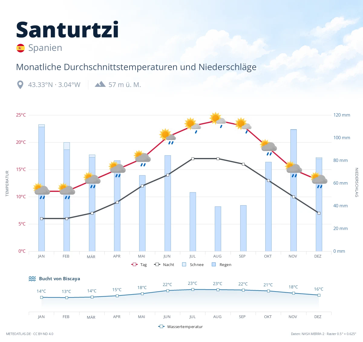Santurtzi - monatliche Durchschnittstemperaturen und Niederschläge