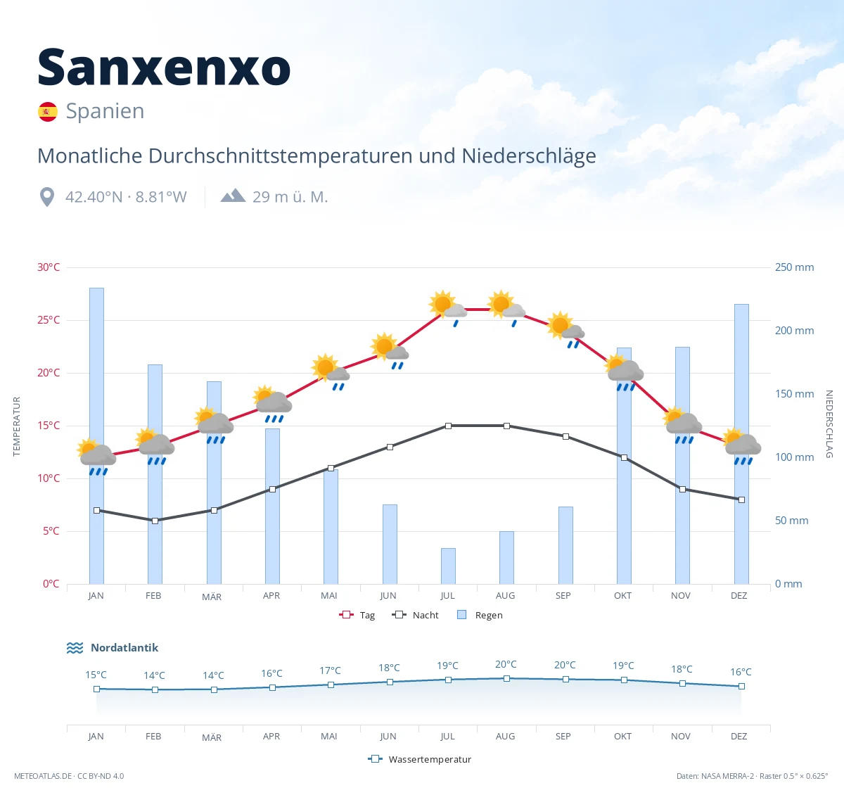Sanxenxo - monatliche Durchschnittstemperaturen und Niederschläge