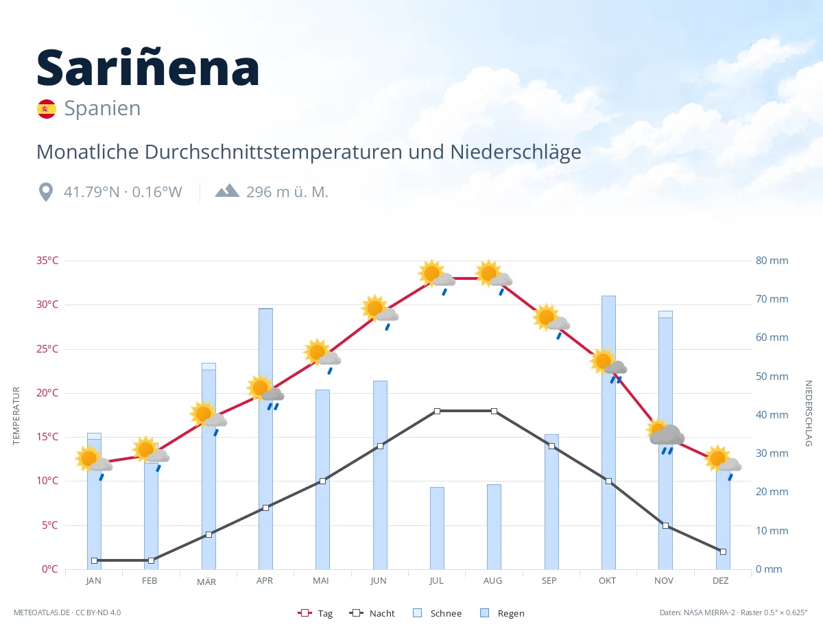 Sariñena - monatliche Durchschnittstemperaturen und Niederschläge