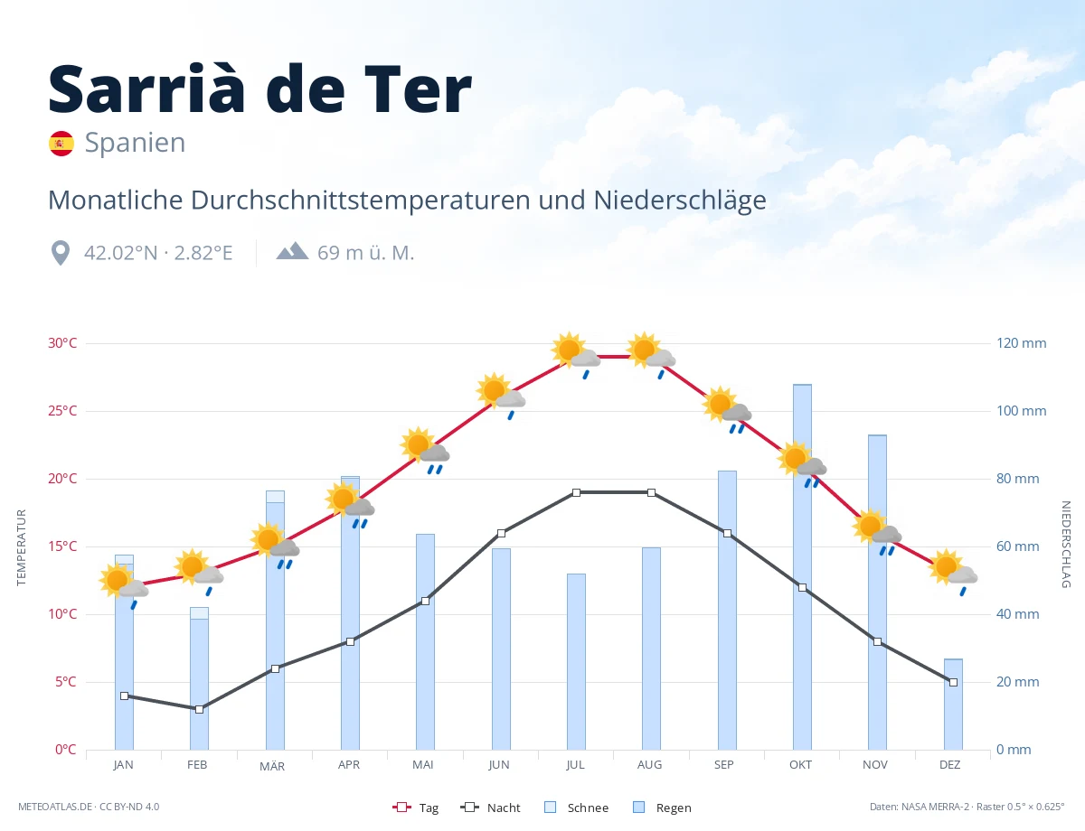 Sarrià de Ter - monatliche Durchschnittstemperaturen und Niederschläge