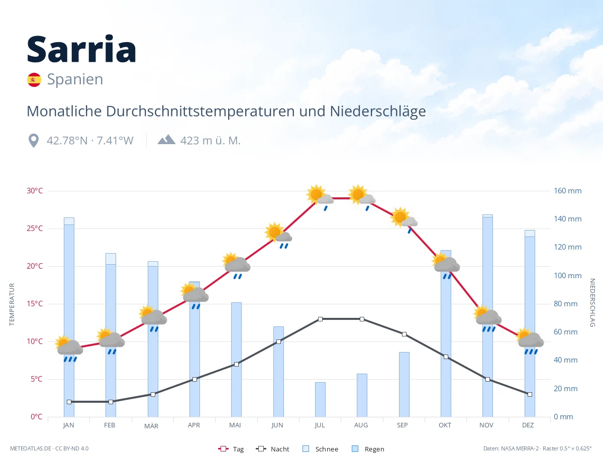 Sarria - monatliche Durchschnittstemperaturen und Niederschläge