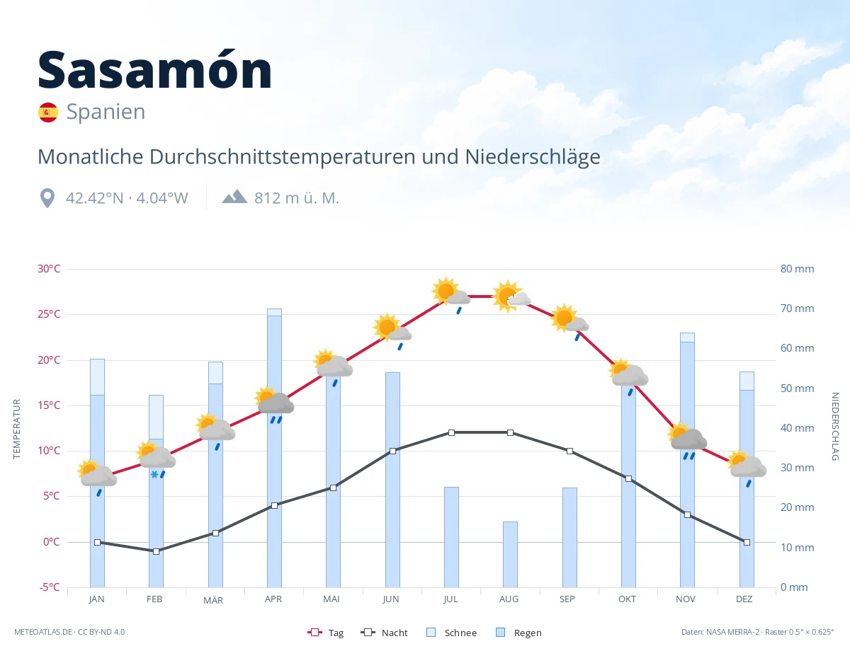 Sasamón - monatliche Durchschnittstemperaturen und Niederschläge