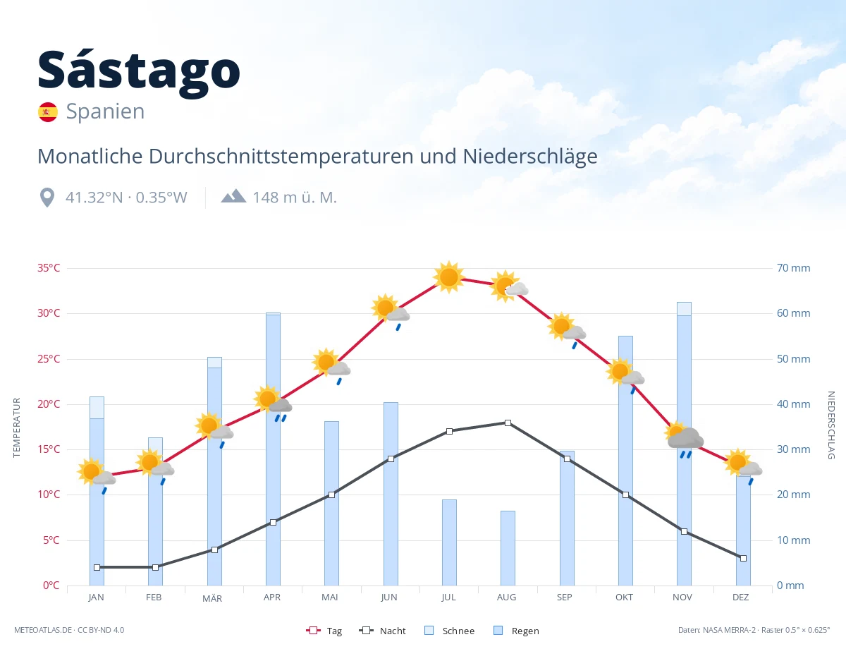 Sástago - monatliche Durchschnittstemperaturen und Niederschläge