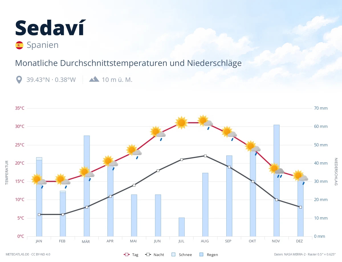 Sedaví - monatliche Durchschnittstemperaturen und Niederschläge