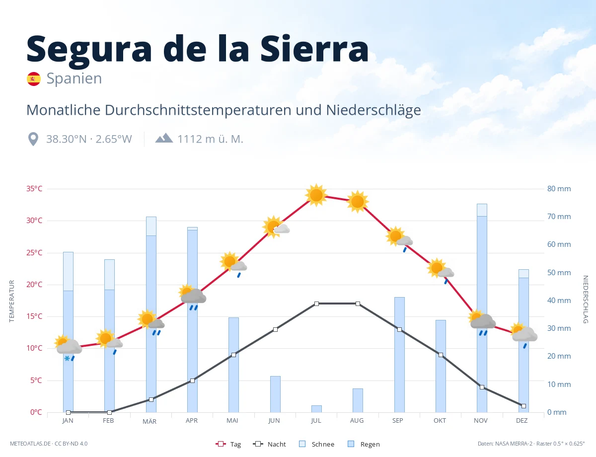 Segura de la Sierra - monatliche Durchschnittstemperaturen und Niederschläge