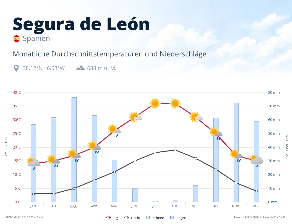 Segura de León - monatliche Durchschnittstemperaturen und Niederschläge