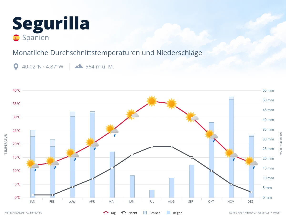 Segurilla - monatliche Durchschnittstemperaturen und Niederschläge