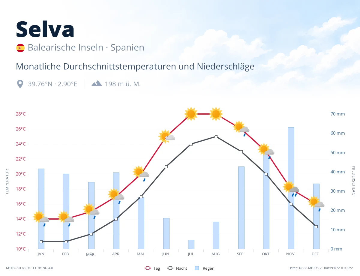 Selva - monatliche Durchschnittstemperaturen und Niederschläge