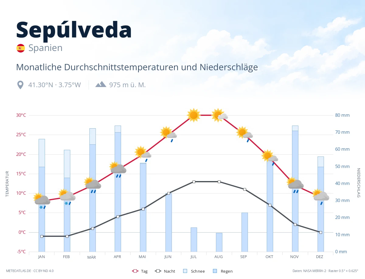 Sepúlveda - monatliche Durchschnittstemperaturen und Niederschläge