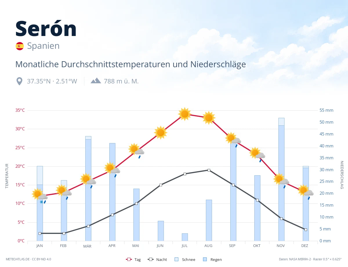 Serón - monatliche Durchschnittstemperaturen und Niederschläge