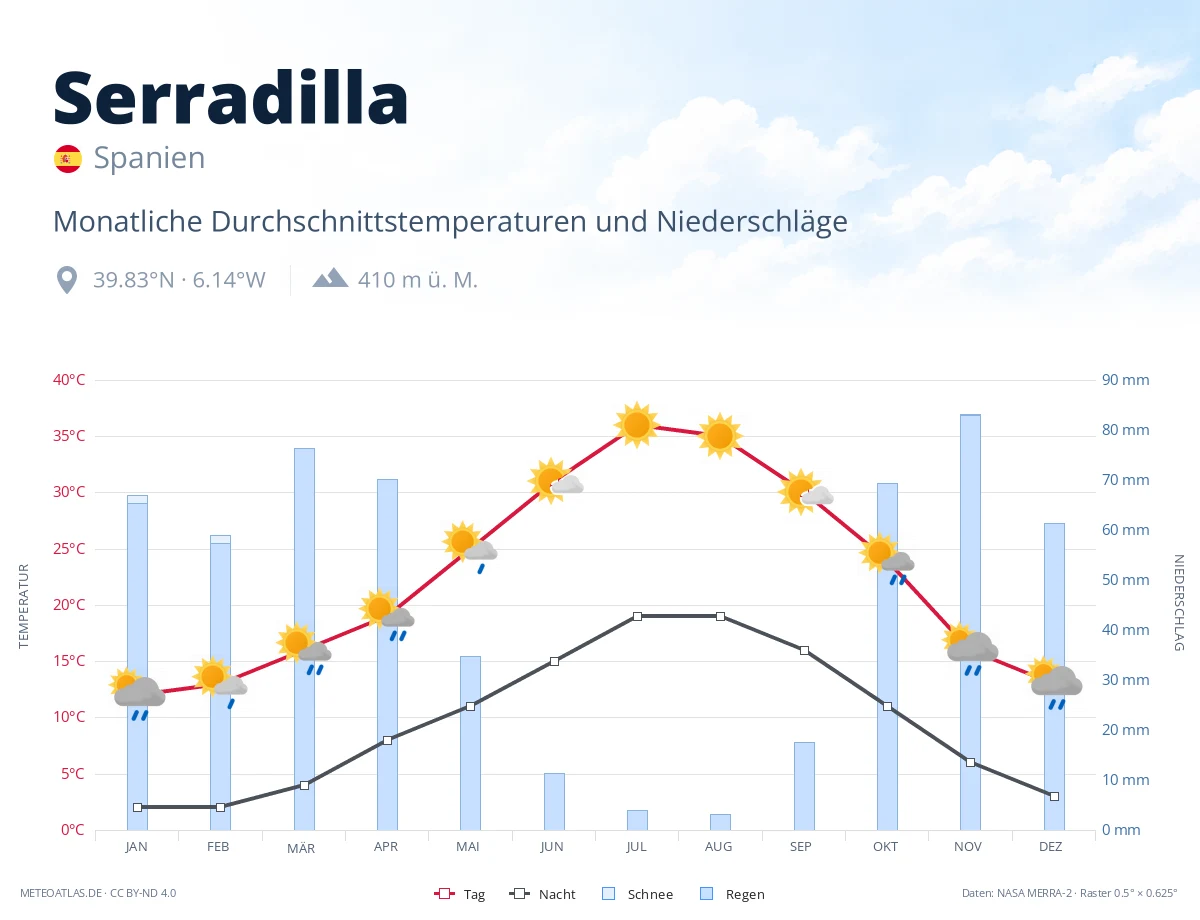 Serradilla - monatliche Durchschnittstemperaturen und Niederschläge