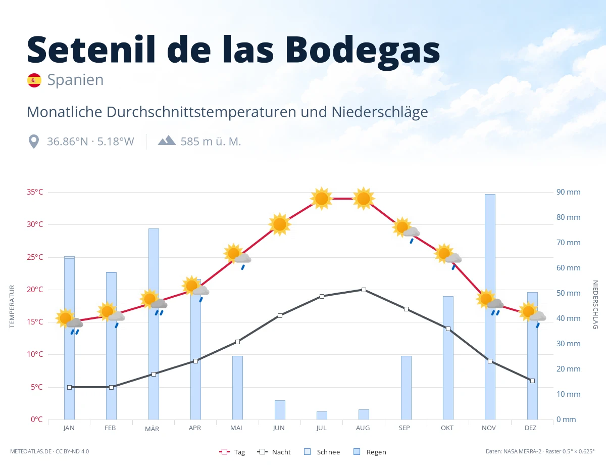 Setenil de las Bodegas - monatliche Durchschnittstemperaturen und Niederschläge