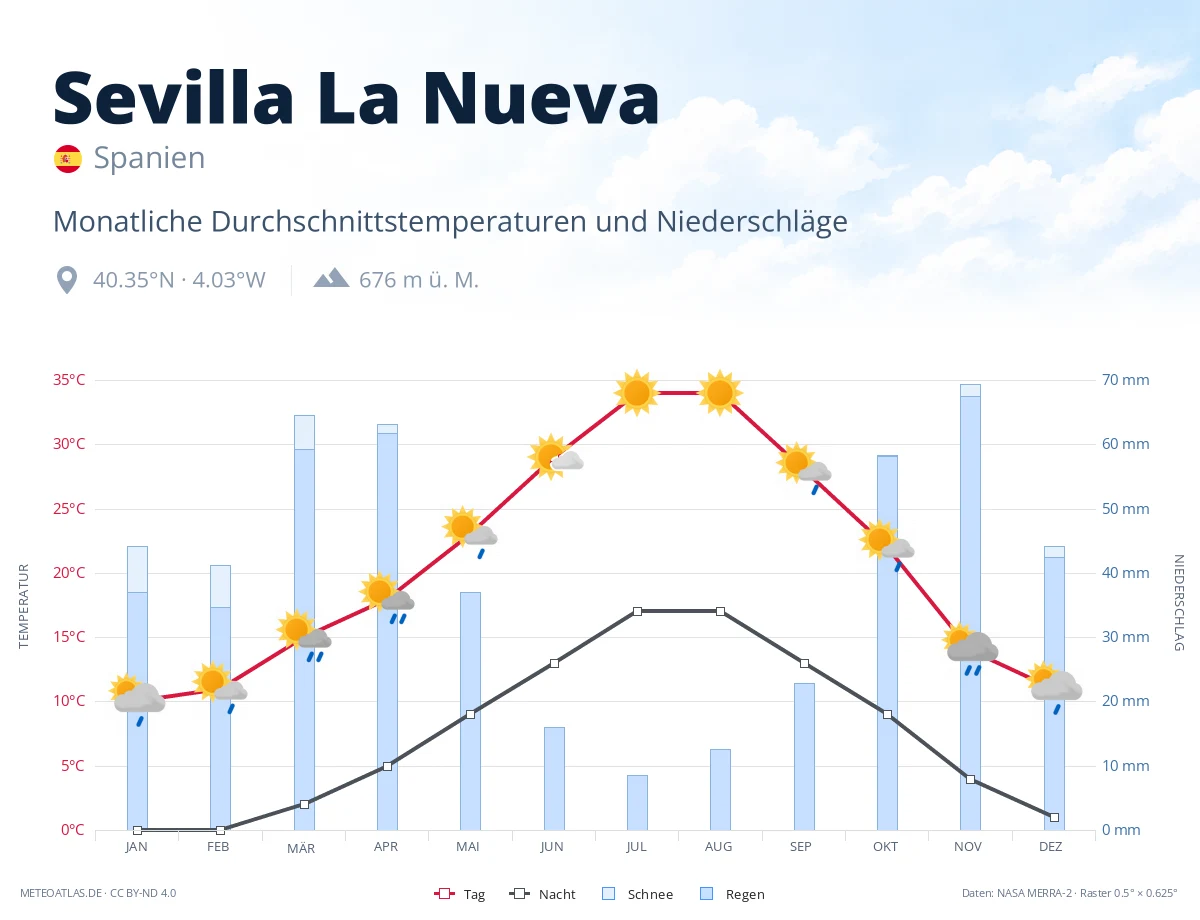 Sevilla La Nueva - monatliche Durchschnittstemperaturen und Niederschläge