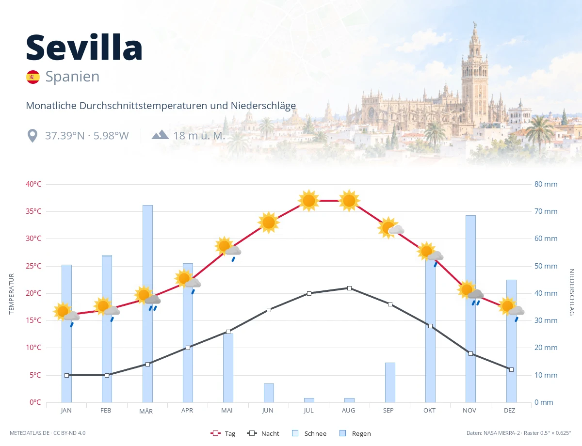 Sevilla - monatliche Durchschnittstemperaturen und Niederschläge