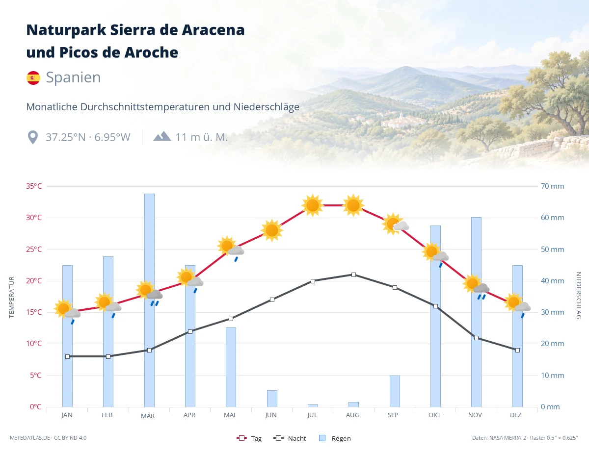 Naturpark Sierra de Aracena und Picos de Aroche - monatliche Durchschnittstemperaturen und Niederschläge