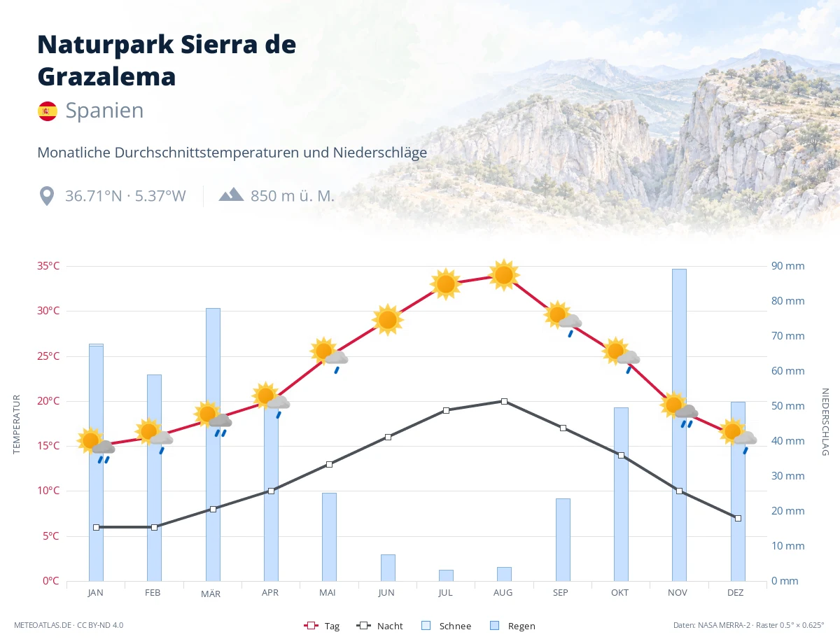 Naturpark Sierra de Grazalema - monatliche Durchschnittstemperaturen und Niederschläge