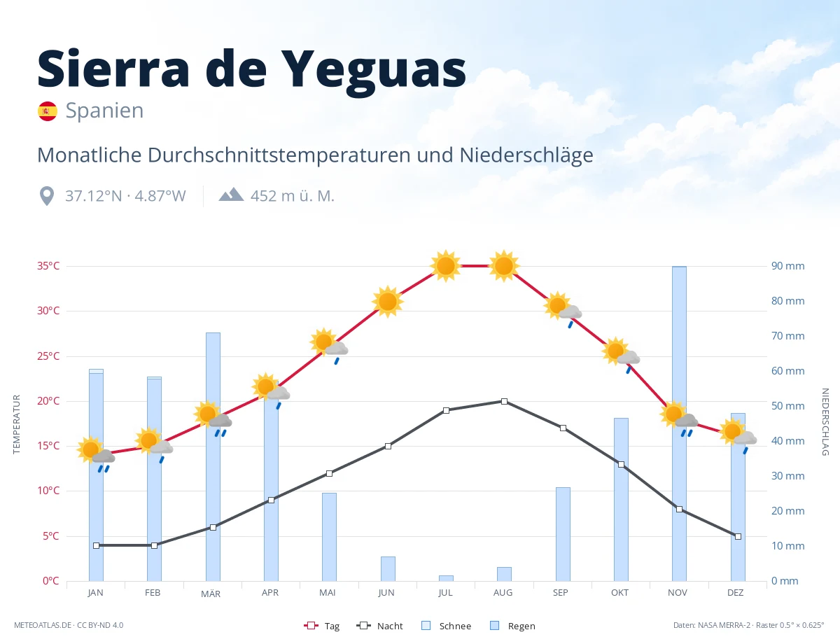 Sierra de Yeguas - monatliche Durchschnittstemperaturen und Niederschläge