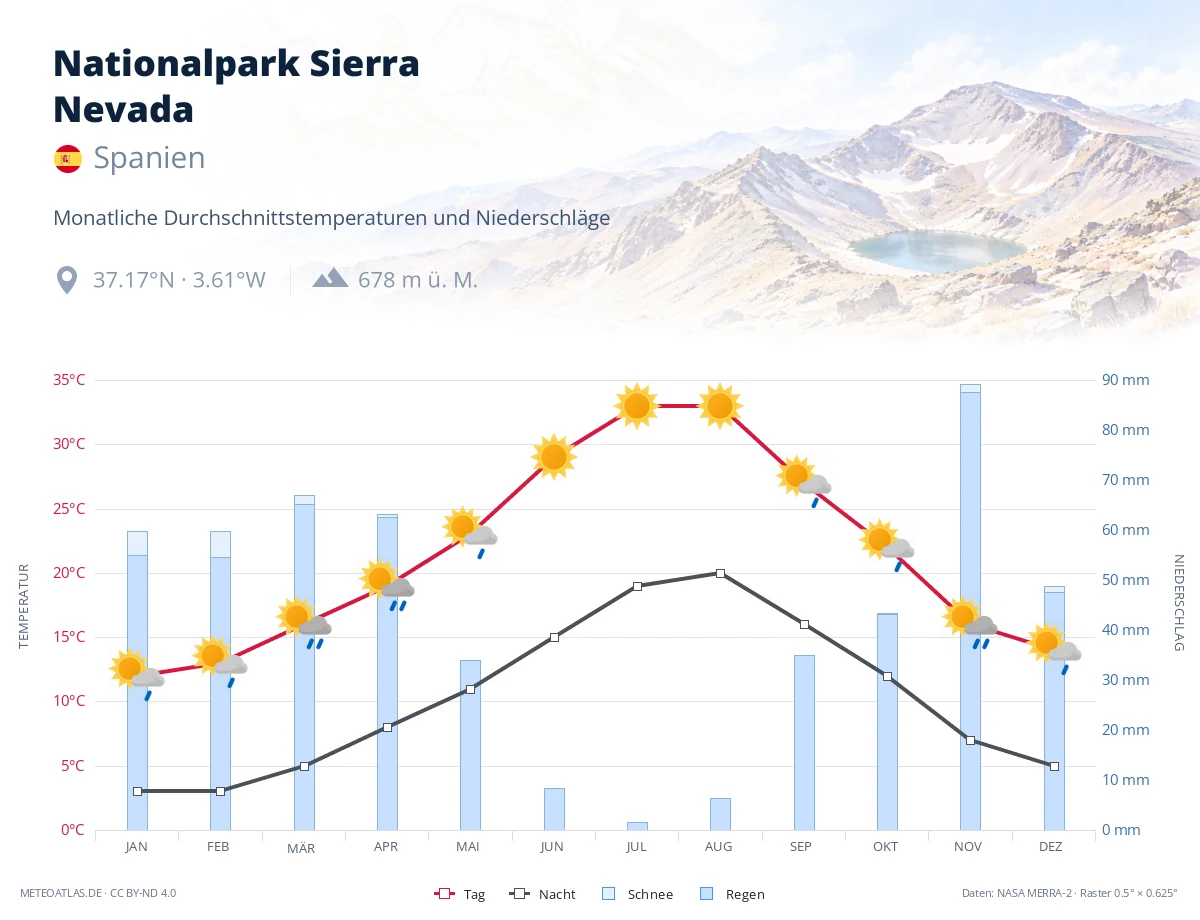 Nationalpark Sierra Nevada - monatliche Durchschnittstemperaturen und Niederschläge