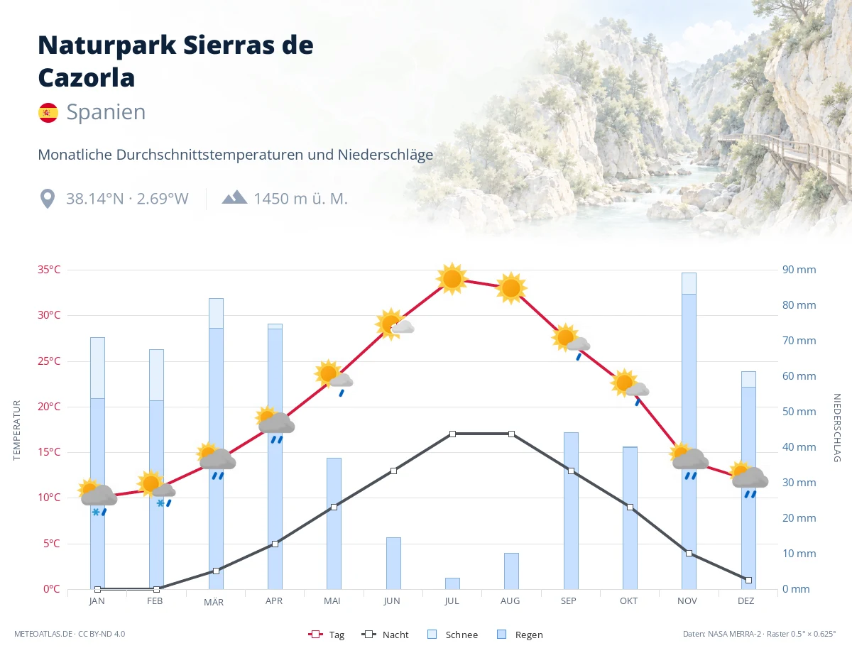 Naturpark Sierras de Cazorla - monatliche Durchschnittstemperaturen und Niederschläge