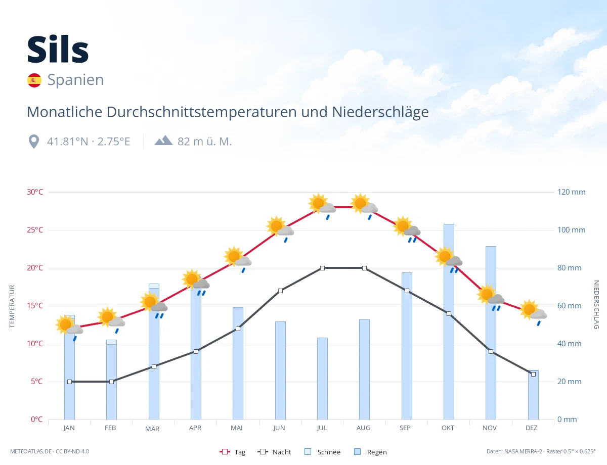 Sils - monatliche Durchschnittstemperaturen und Niederschläge