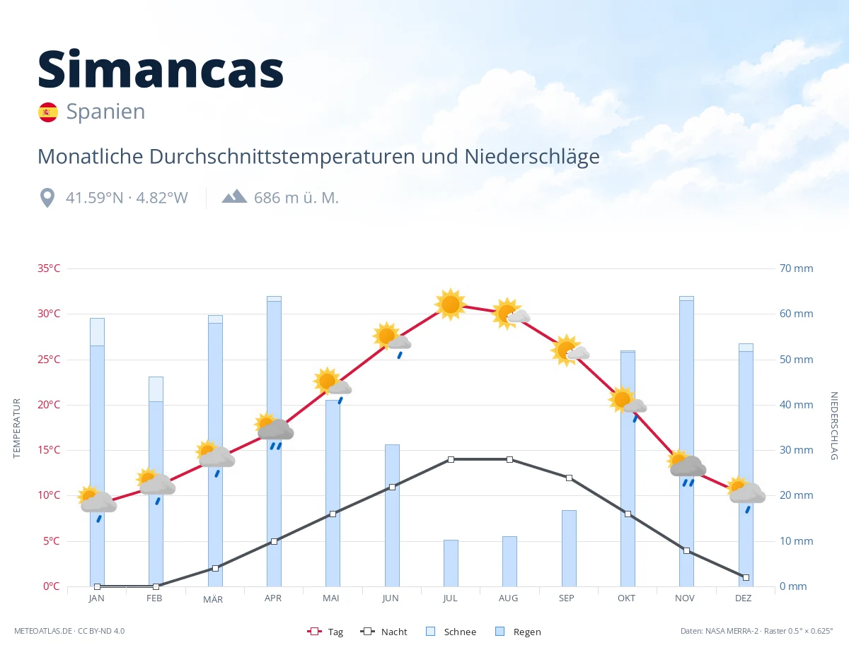 Simancas - monatliche Durchschnittstemperaturen und Niederschläge