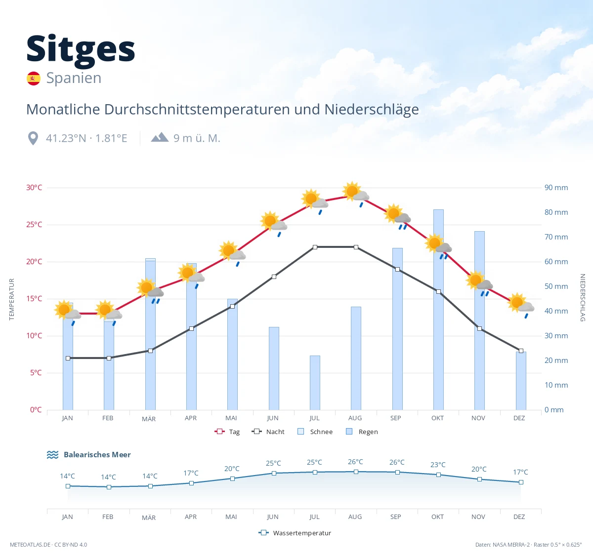 Sitges - monatliche Durchschnittstemperaturen und Niederschläge