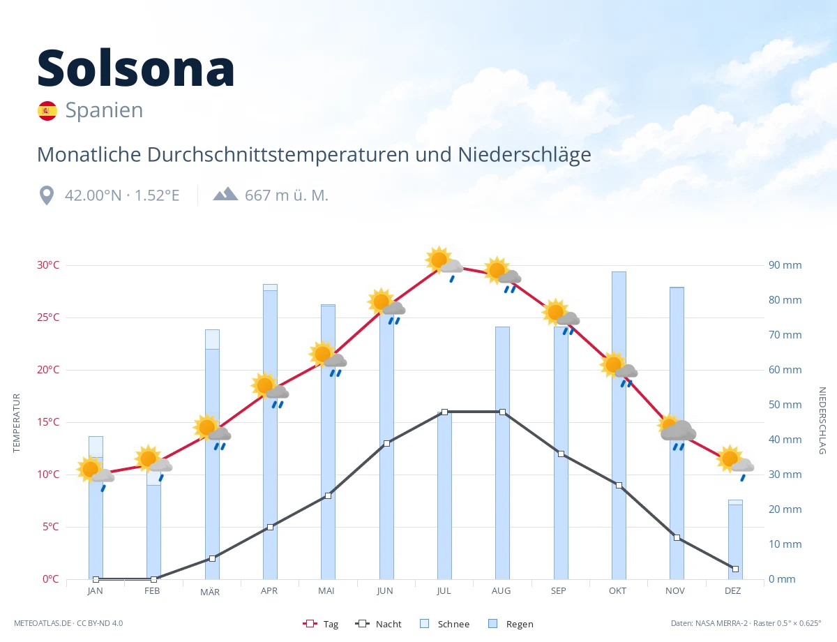 Solsona - monatliche Durchschnittstemperaturen und Niederschläge