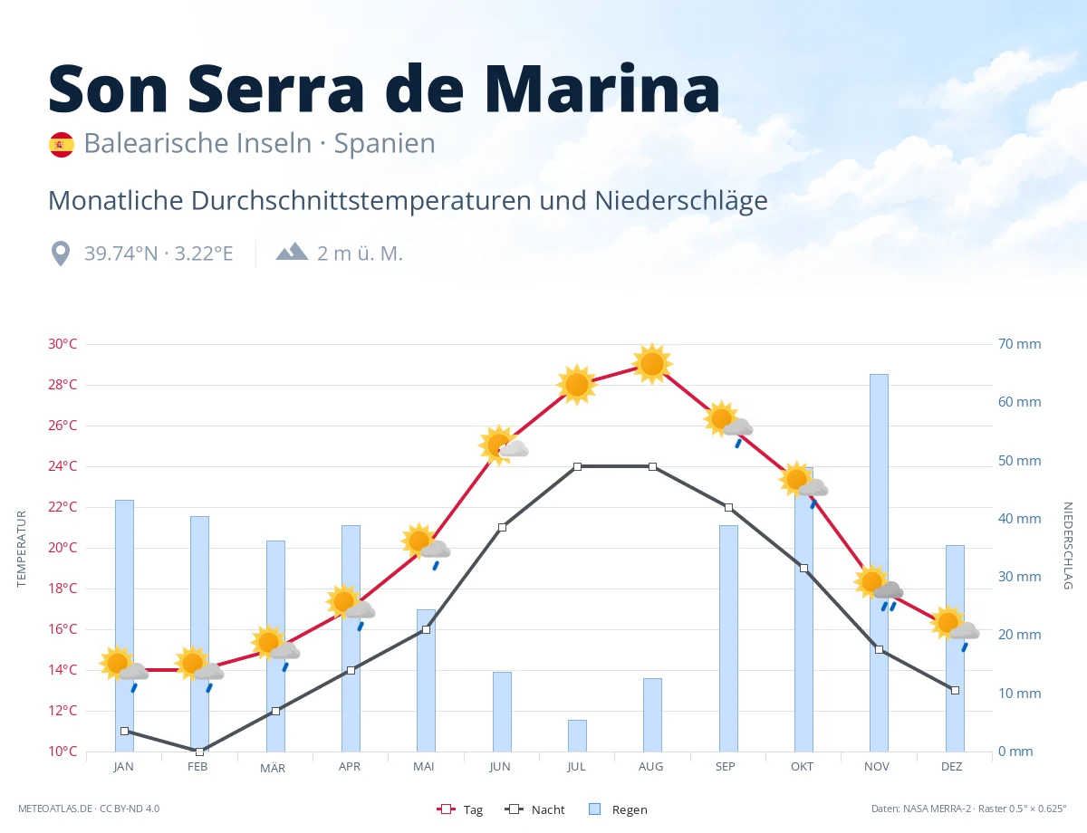 Son Serra de Marina - monatliche Durchschnittstemperaturen und Niederschläge