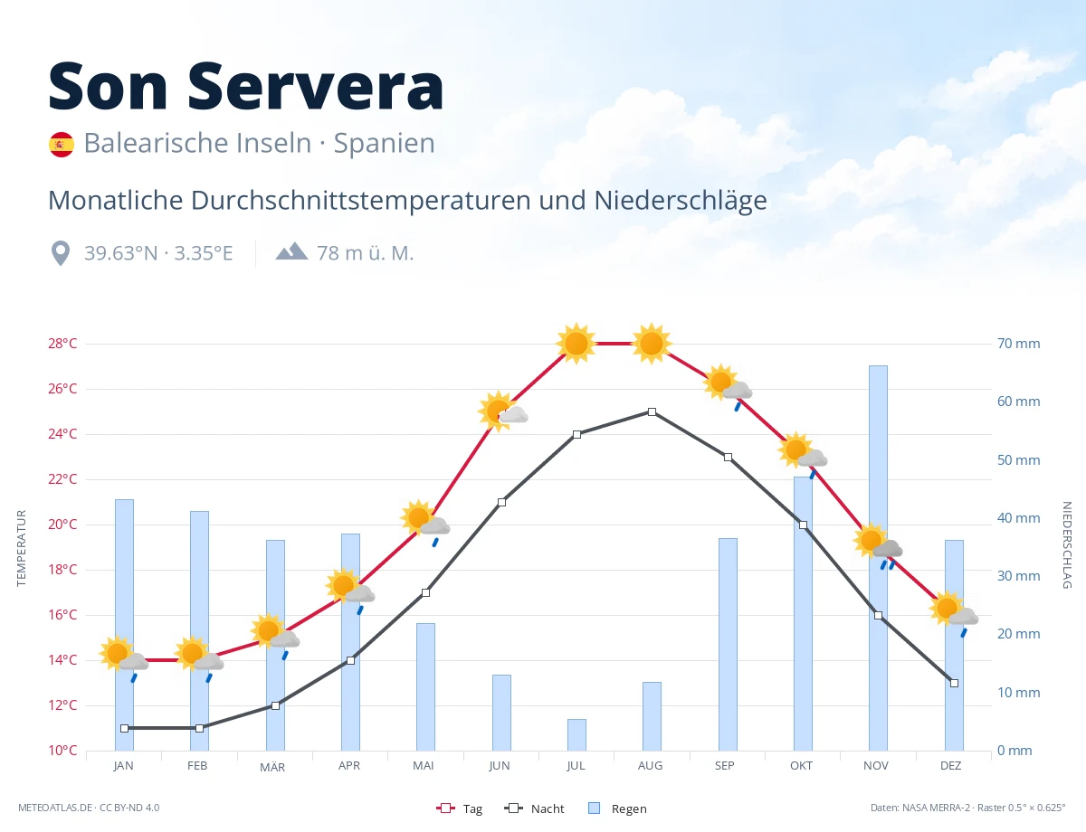 Son Servera - monatliche Durchschnittstemperaturen und Niederschläge