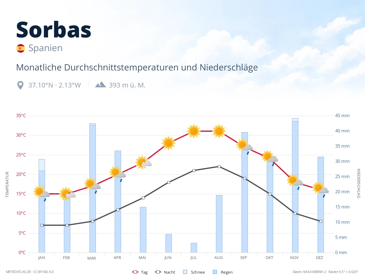 Sorbas - monatliche Durchschnittstemperaturen und Niederschläge