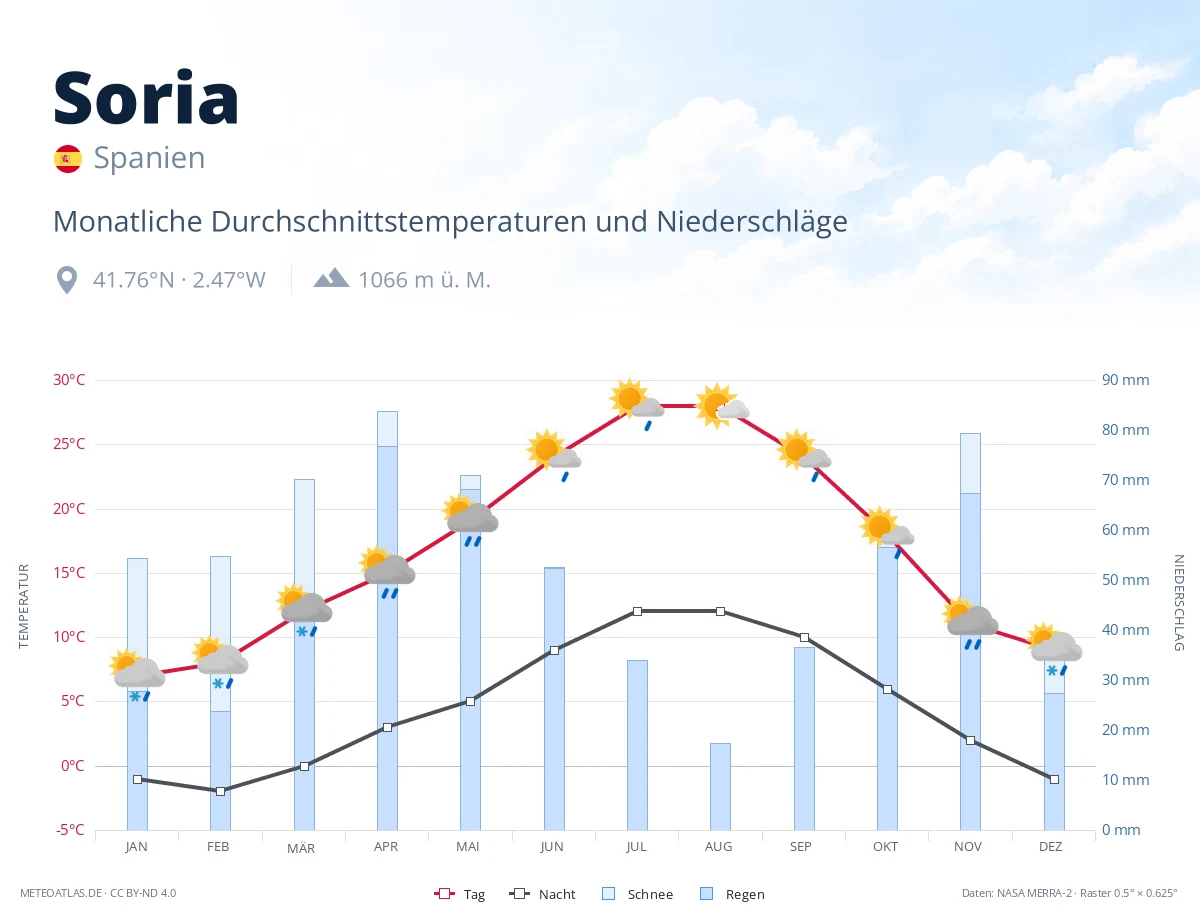 Soria - monatliche Durchschnittstemperaturen und Niederschläge