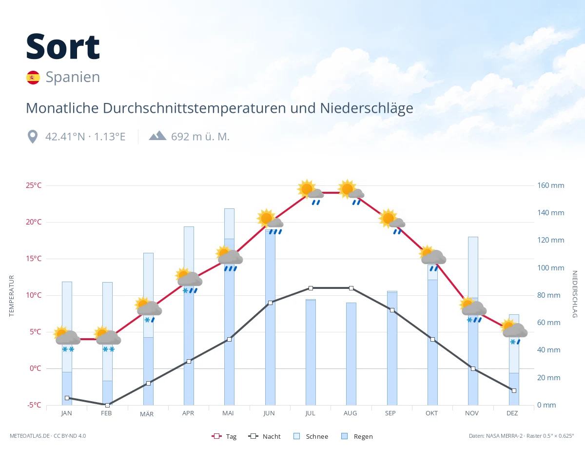 Sort - monatliche Durchschnittstemperaturen und Niederschläge