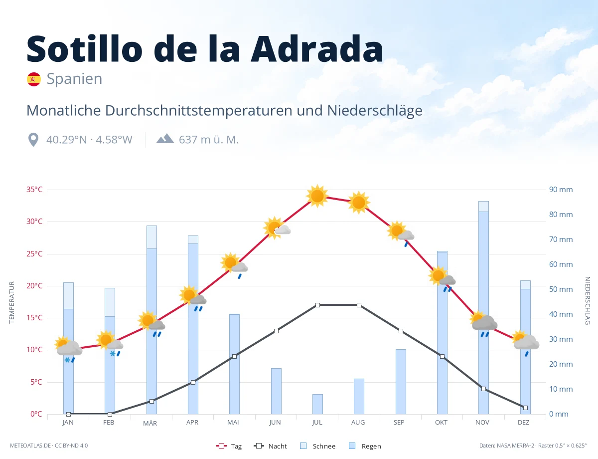 Sotillo de la Adrada - monatliche Durchschnittstemperaturen und Niederschläge