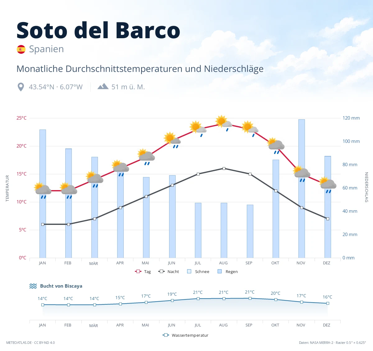 Soto del Barco - monatliche Durchschnittstemperaturen und Niederschläge