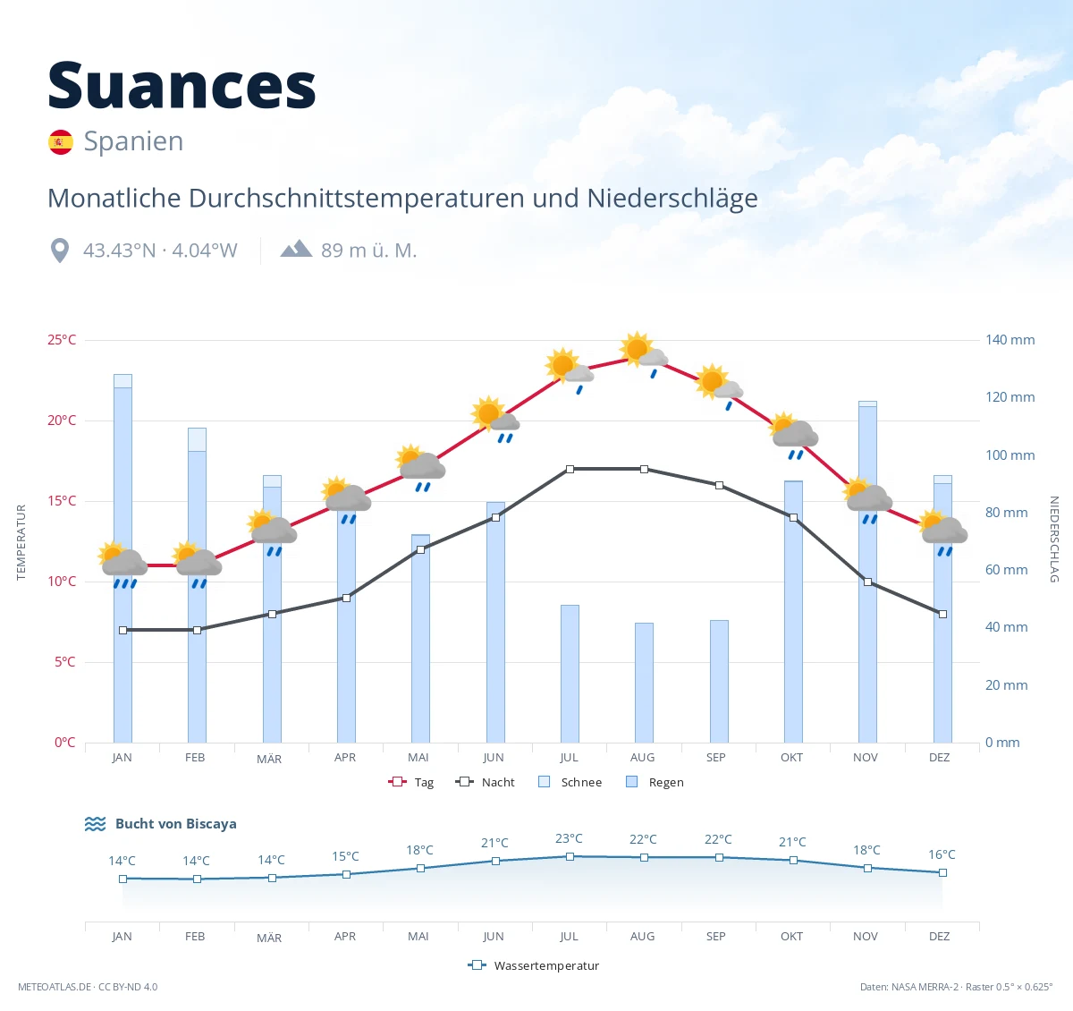 Suances - monatliche Durchschnittstemperaturen und Niederschläge