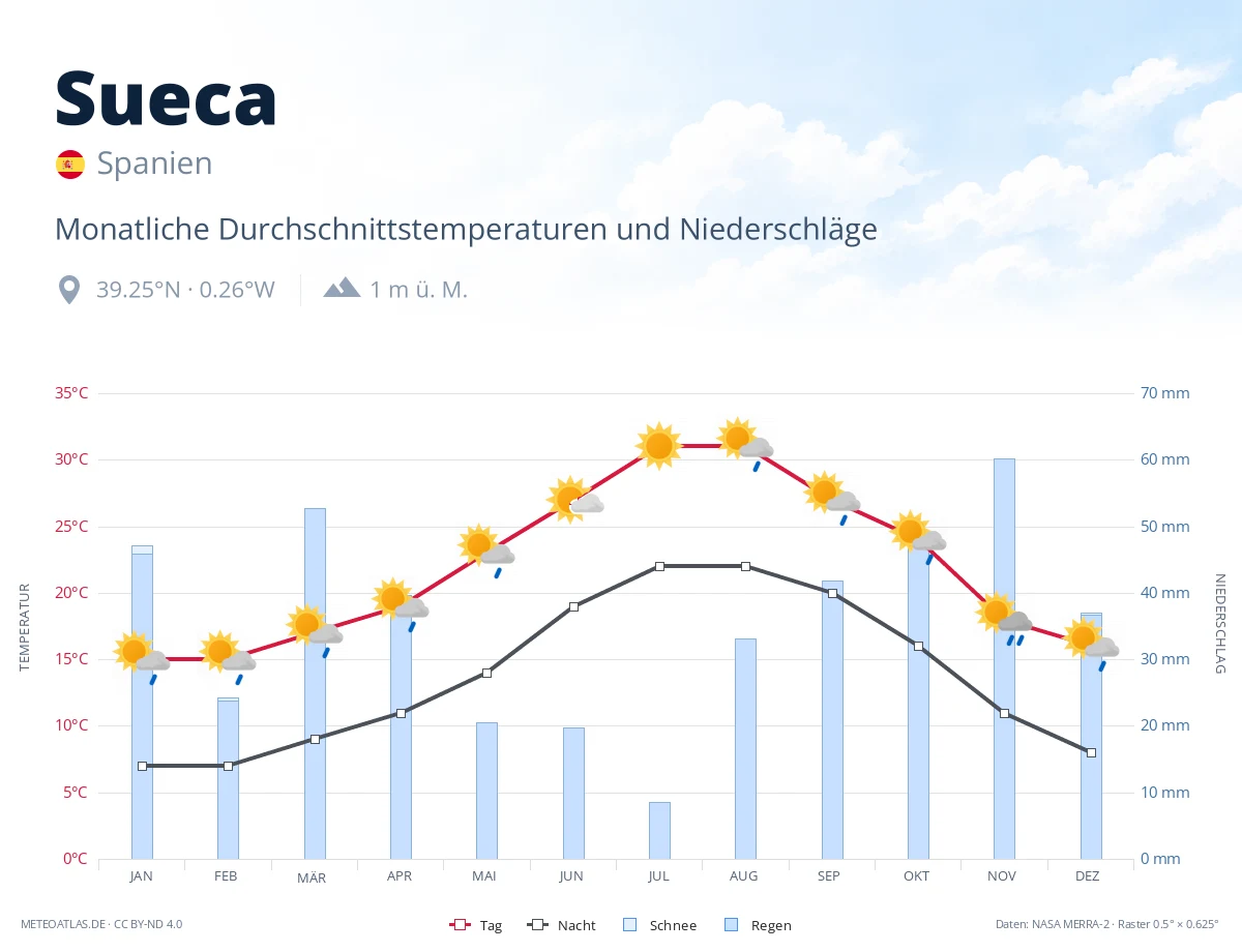 Sueca - monatliche Durchschnittstemperaturen und Niederschläge