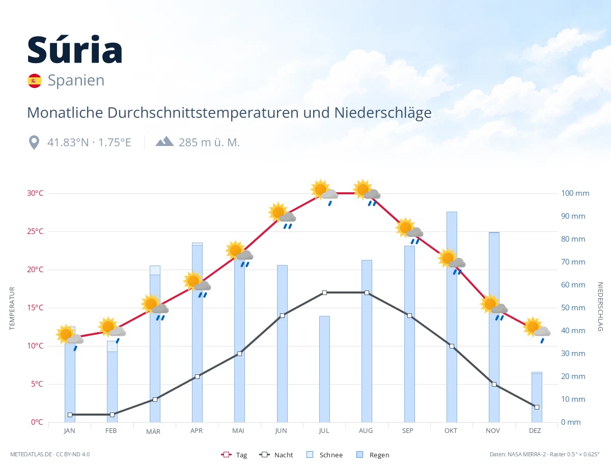 Súria - monatliche Durchschnittstemperaturen und Niederschläge