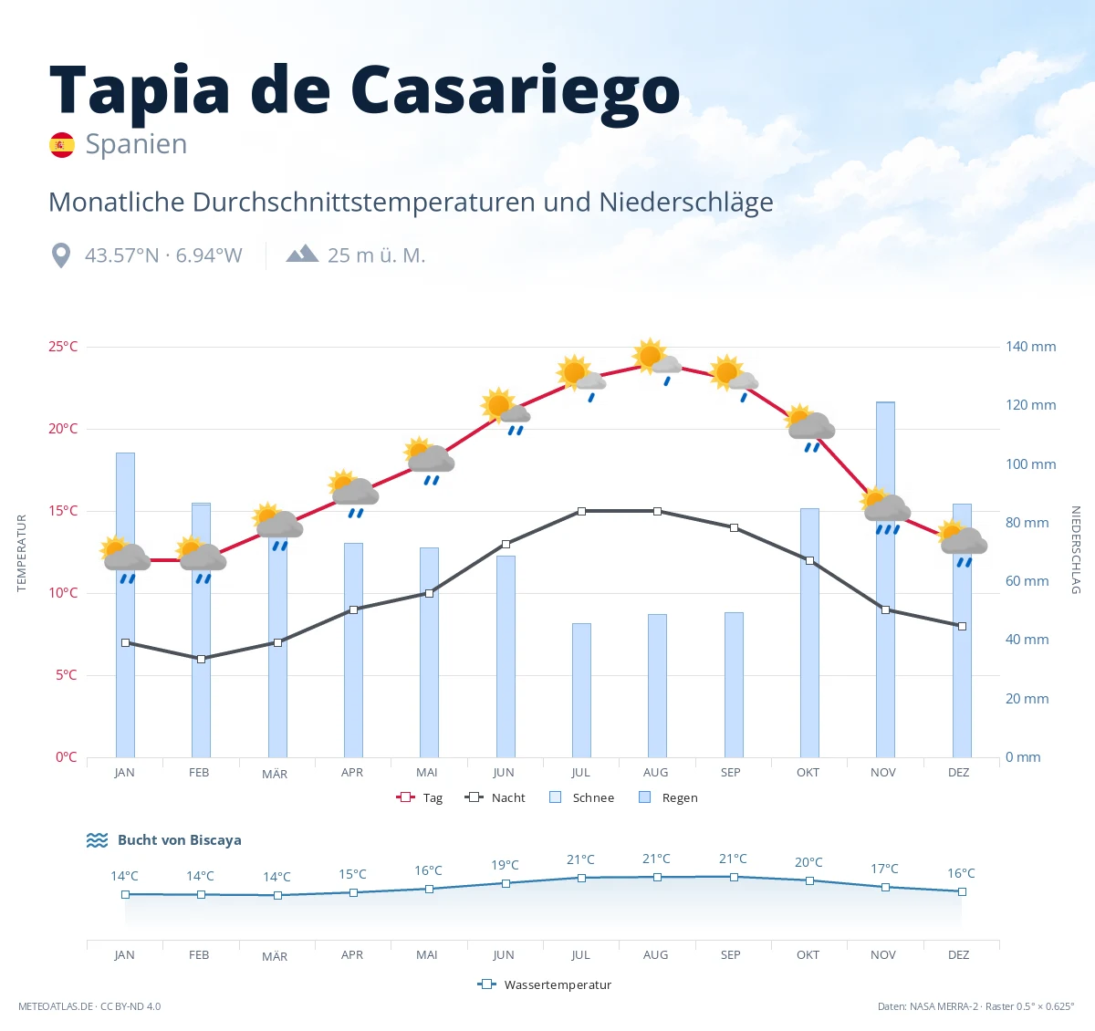 Tapia de Casariego - monatliche Durchschnittstemperaturen und Niederschläge