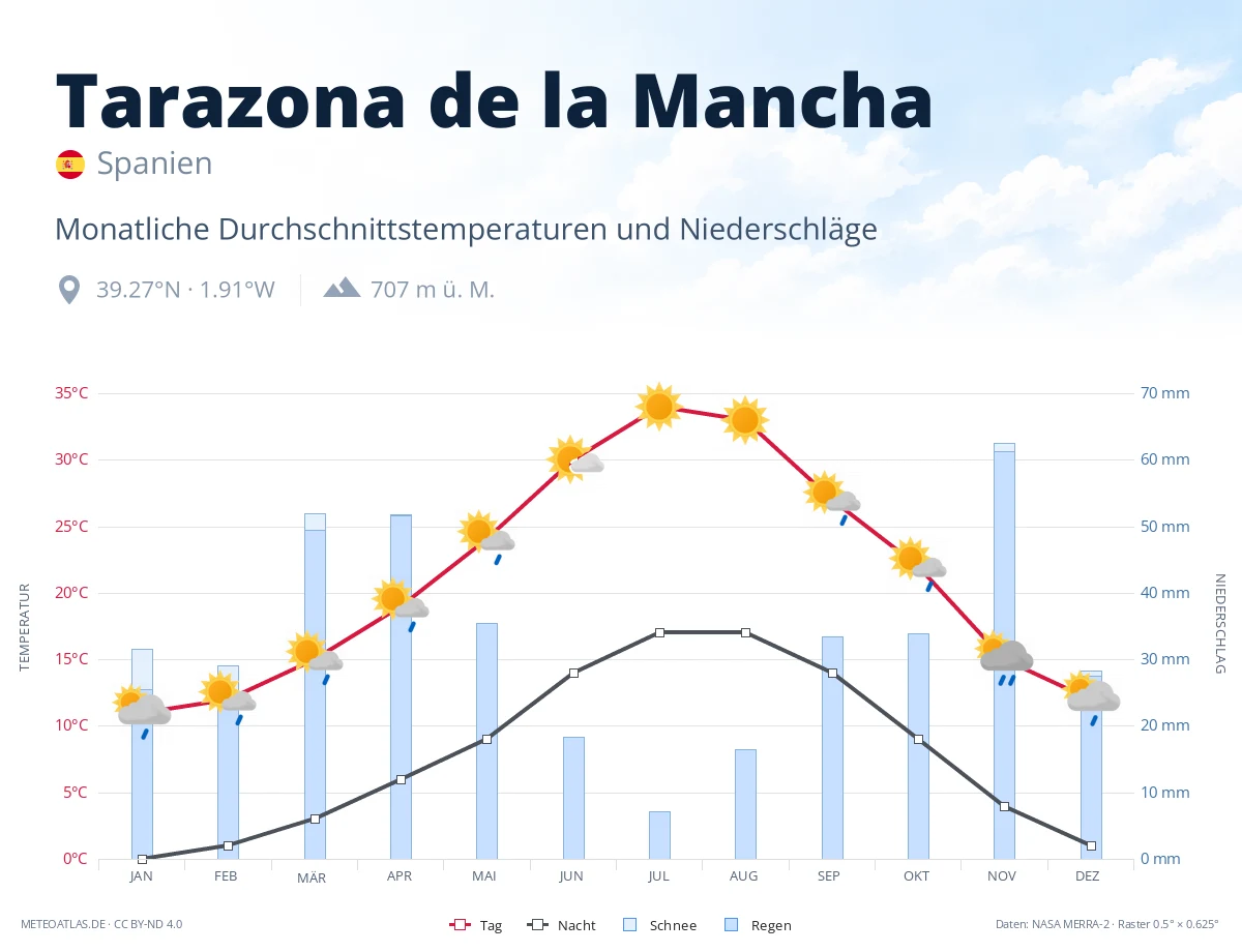 Tarazona de la Mancha - monatliche Durchschnittstemperaturen und Niederschläge
