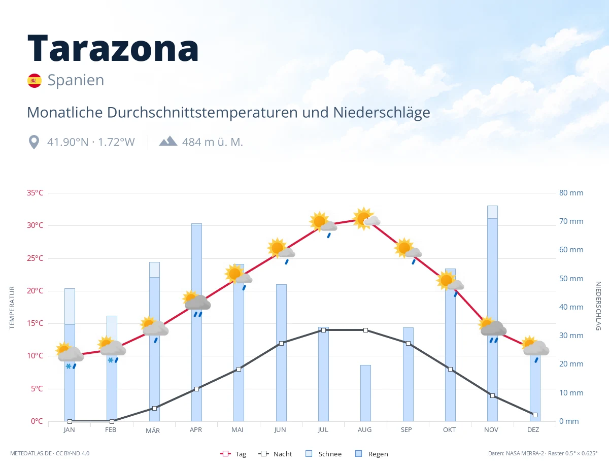 Tarazona - monatliche Durchschnittstemperaturen und Niederschläge