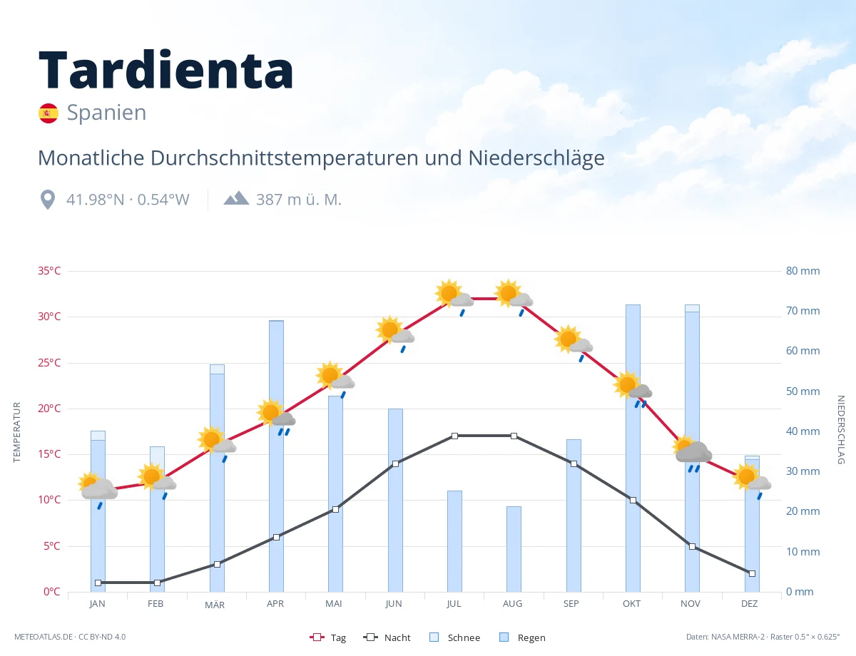 Tardienta - monatliche Durchschnittstemperaturen und Niederschläge