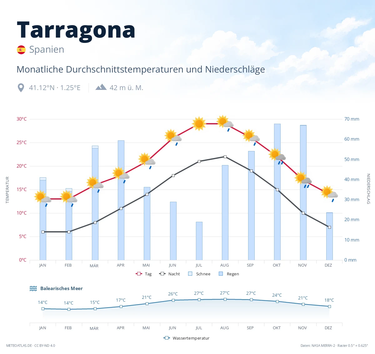 Tarragona - monatliche Durchschnittstemperaturen und Niederschläge