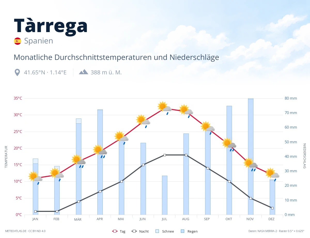 Tàrrega - monatliche Durchschnittstemperaturen und Niederschläge