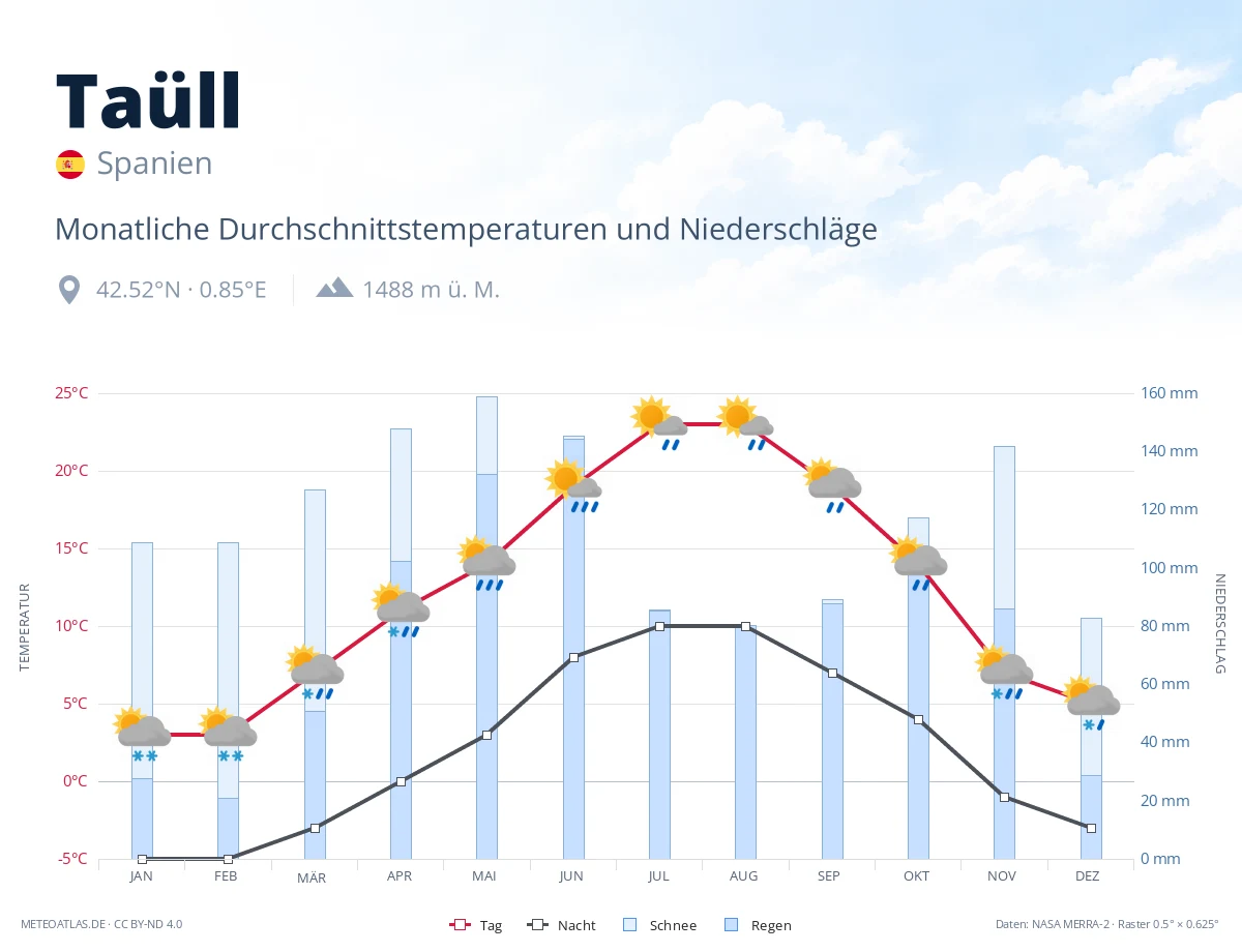 Taüll - monatliche Durchschnittstemperaturen und Niederschläge