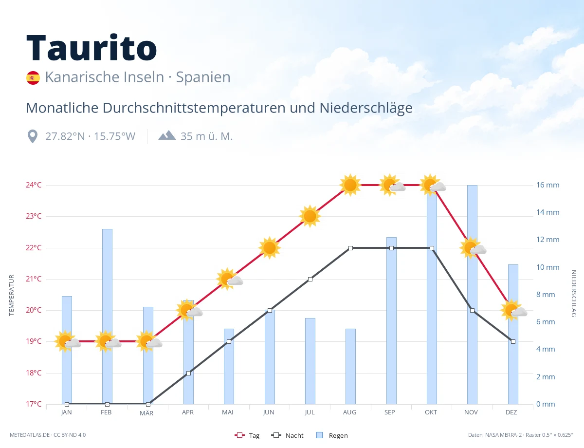 Taurito - monatliche Durchschnittstemperaturen und Niederschläge